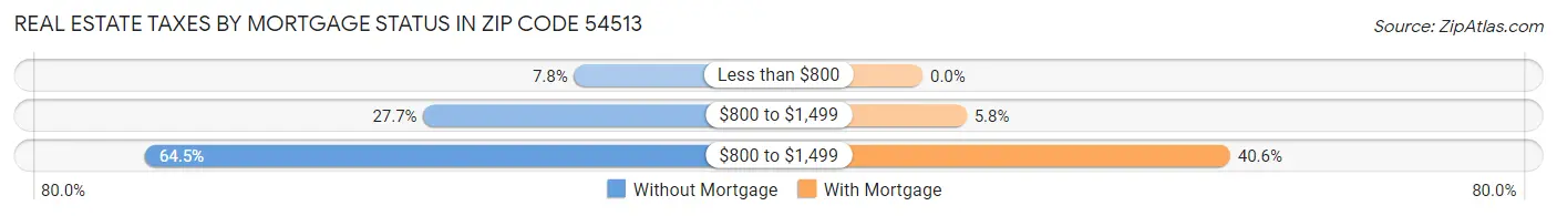 Real Estate Taxes by Mortgage Status in Zip Code 54513