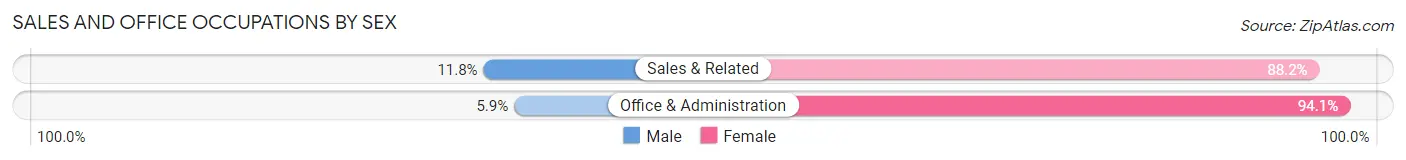 Sales and Office Occupations by Sex in Zip Code 54513