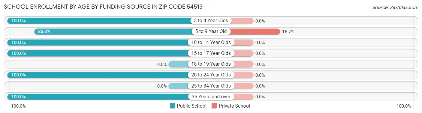 School Enrollment by Age by Funding Source in Zip Code 54513