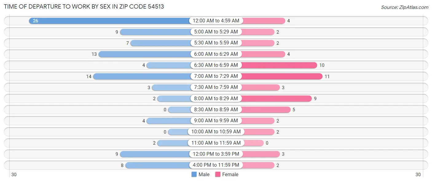 Time of Departure to Work by Sex in Zip Code 54513