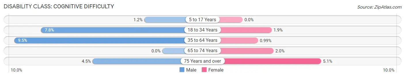 Disability in Zip Code 54514: <span>Cognitive Difficulty</span>