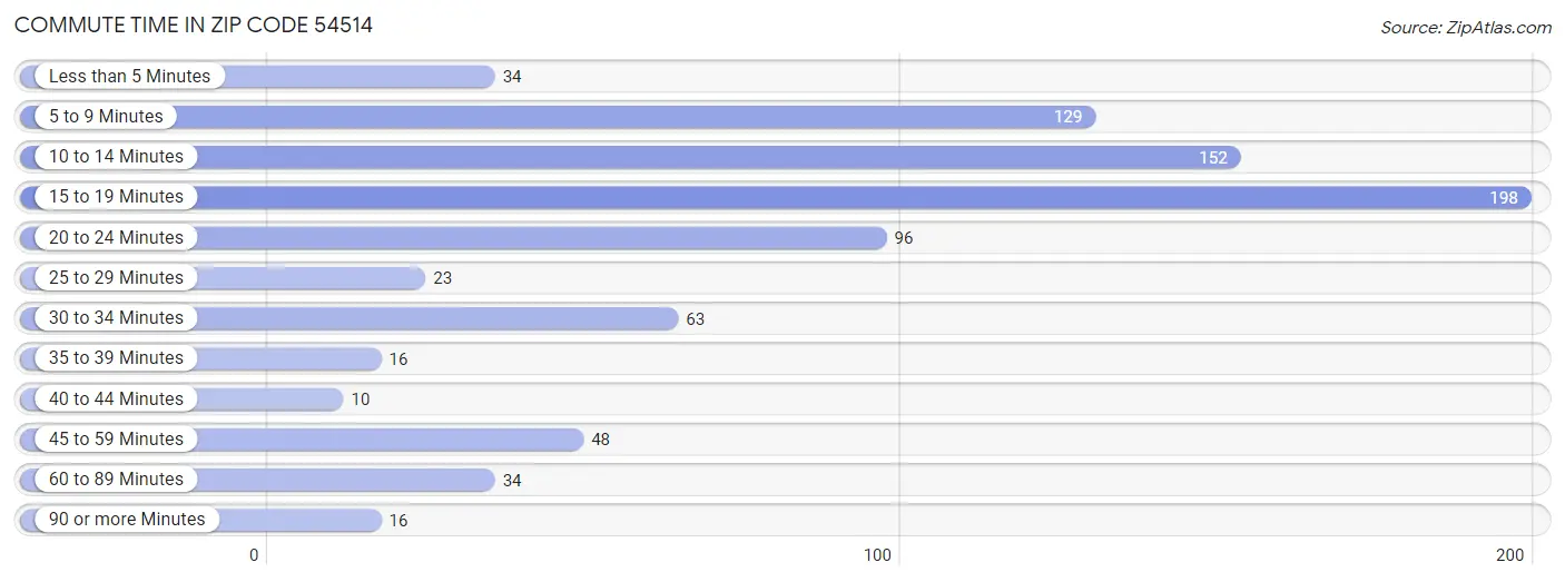 Commute Time in Zip Code 54514