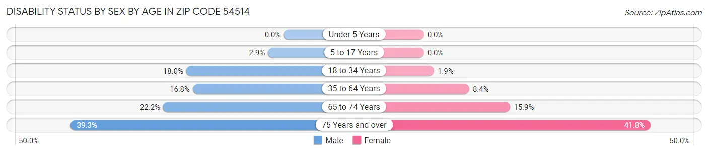 Disability Status by Sex by Age in Zip Code 54514