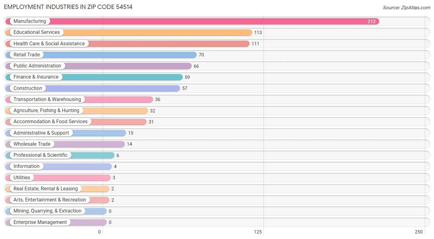 Employment Industries in Zip Code 54514