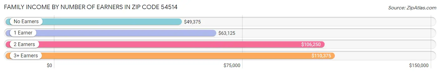 Family Income by Number of Earners in Zip Code 54514