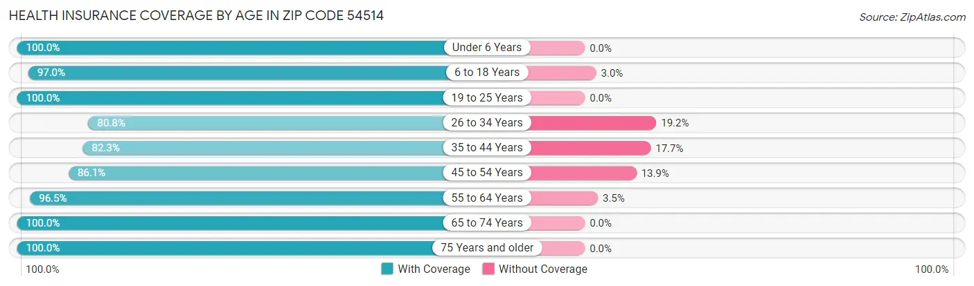 Health Insurance Coverage by Age in Zip Code 54514