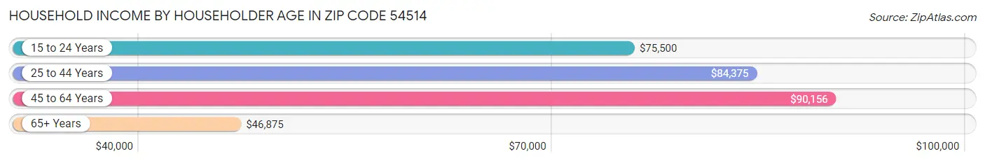 Household Income by Householder Age in Zip Code 54514