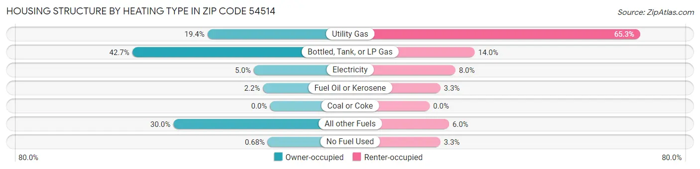 Housing Structure by Heating Type in Zip Code 54514