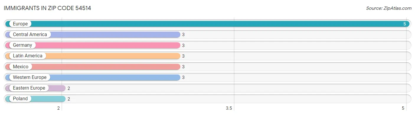 Immigrants in Zip Code 54514