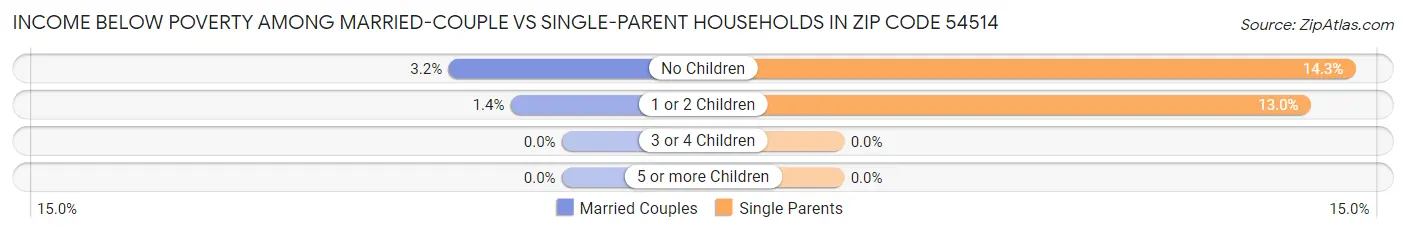 Income Below Poverty Among Married-Couple vs Single-Parent Households in Zip Code 54514