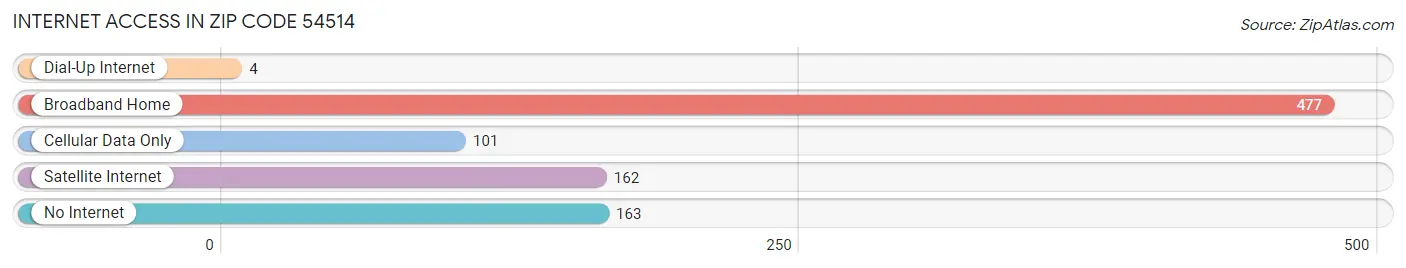 Internet Access in Zip Code 54514