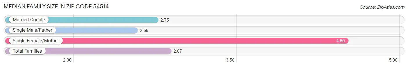 Median Family Size in Zip Code 54514