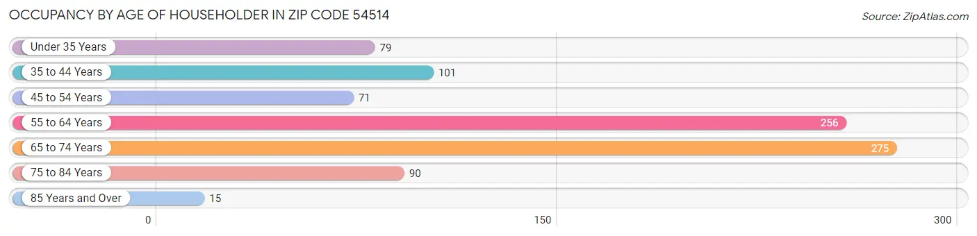 Occupancy by Age of Householder in Zip Code 54514