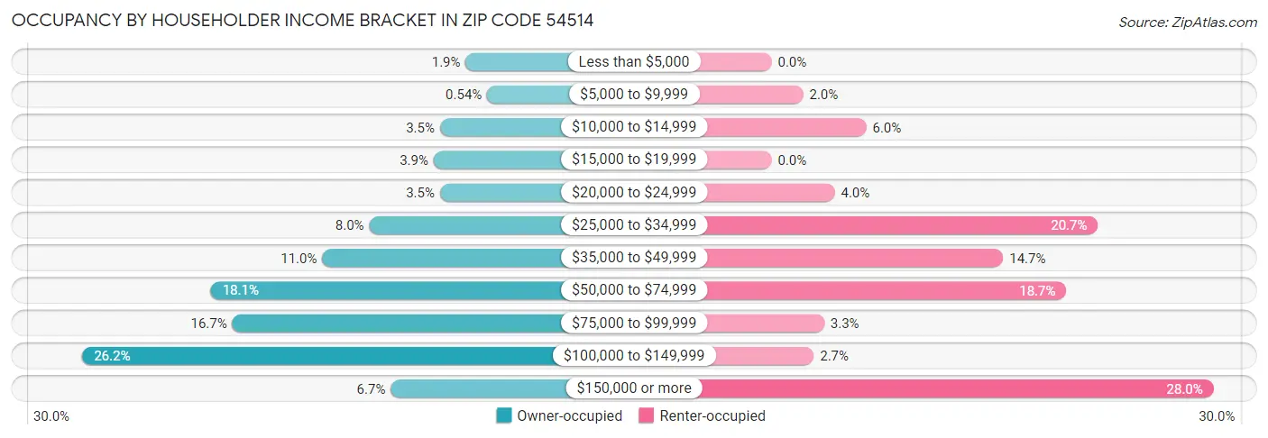 Occupancy by Householder Income Bracket in Zip Code 54514