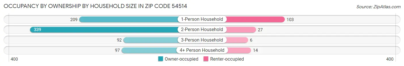 Occupancy by Ownership by Household Size in Zip Code 54514