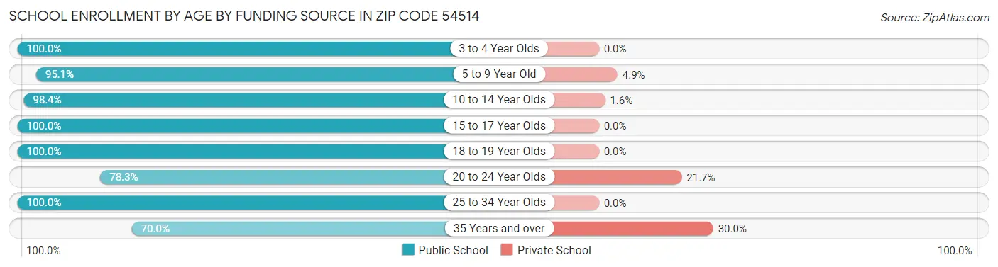 School Enrollment by Age by Funding Source in Zip Code 54514