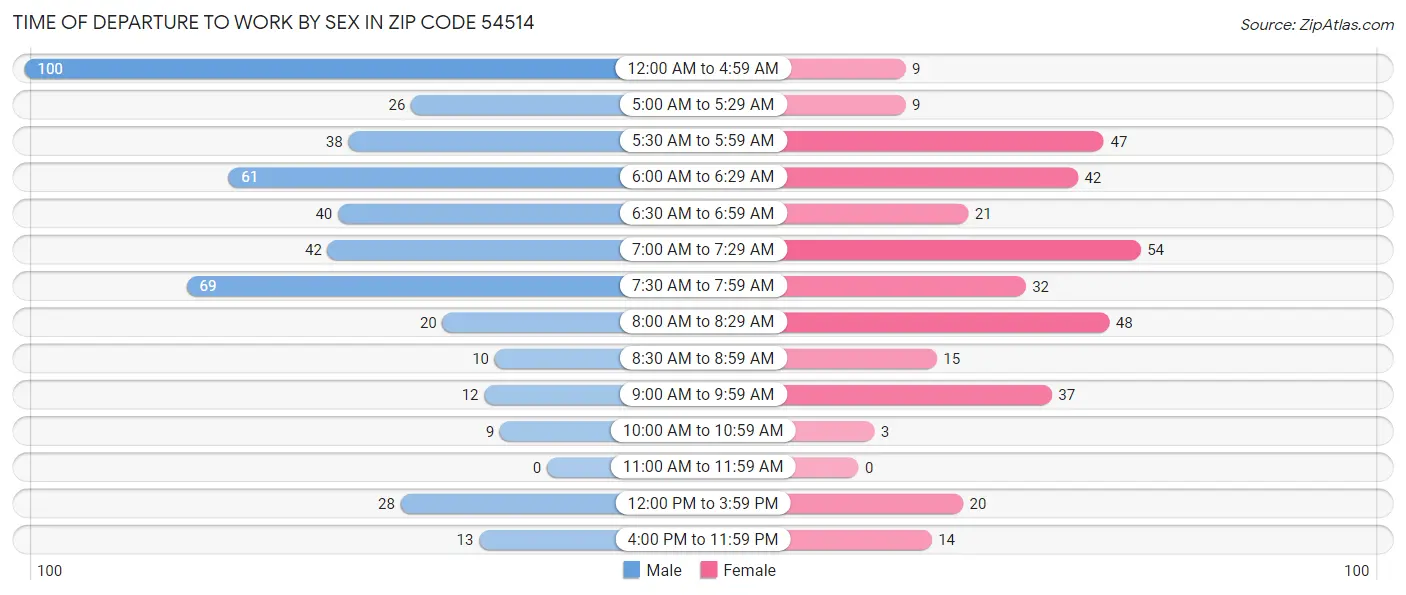 Time of Departure to Work by Sex in Zip Code 54514