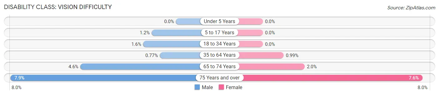 Disability in Zip Code 54514: <span>Vision Difficulty</span>