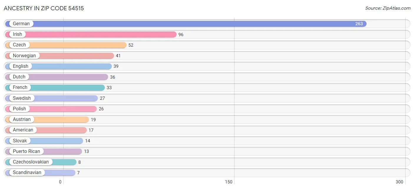 Ancestry in Zip Code 54515