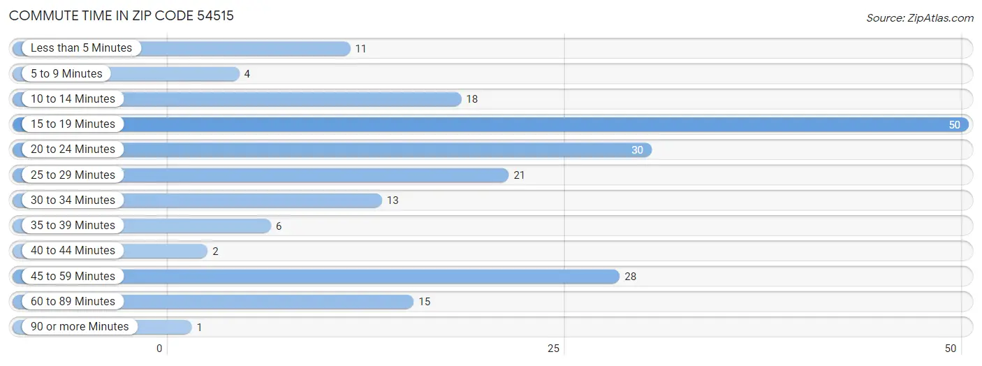 Commute Time in Zip Code 54515