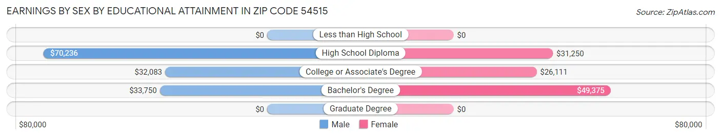 Earnings by Sex by Educational Attainment in Zip Code 54515