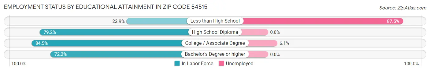 Employment Status by Educational Attainment in Zip Code 54515