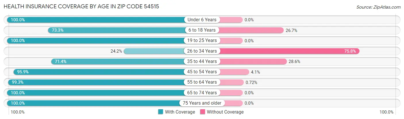 Health Insurance Coverage by Age in Zip Code 54515