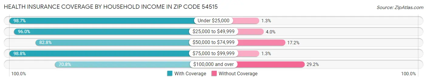 Health Insurance Coverage by Household Income in Zip Code 54515