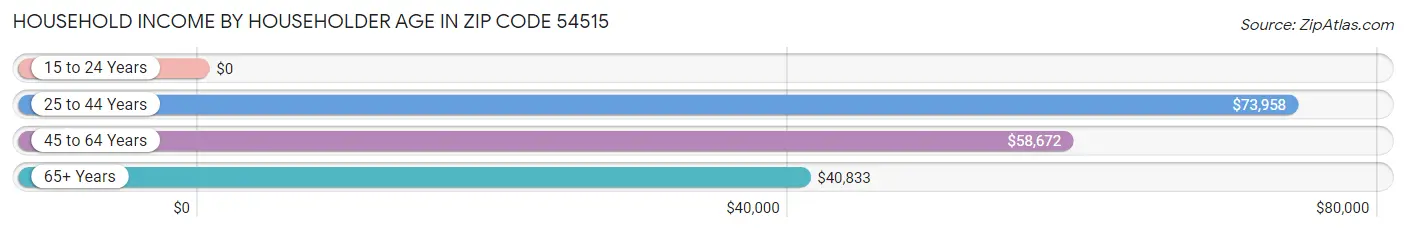 Household Income by Householder Age in Zip Code 54515