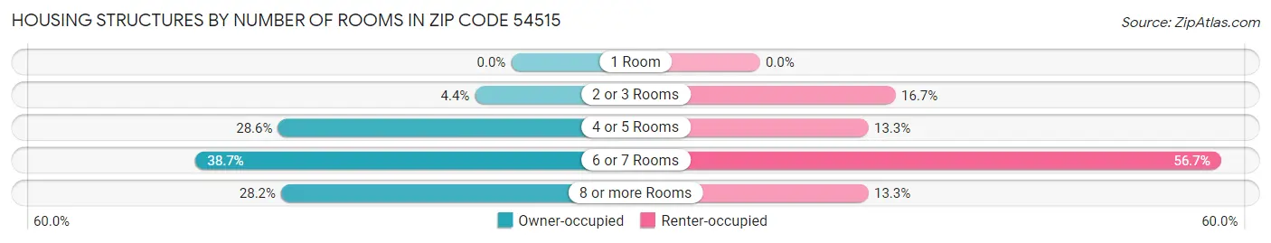 Housing Structures by Number of Rooms in Zip Code 54515