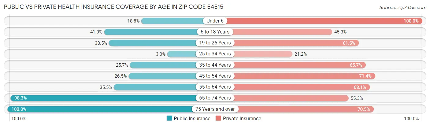 Public vs Private Health Insurance Coverage by Age in Zip Code 54515