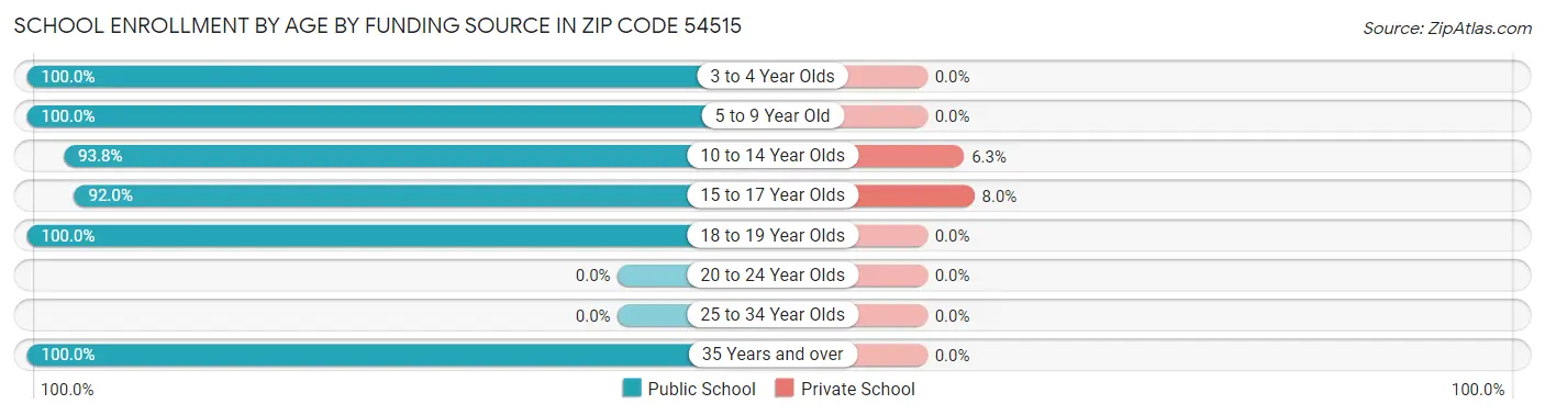 School Enrollment by Age by Funding Source in Zip Code 54515