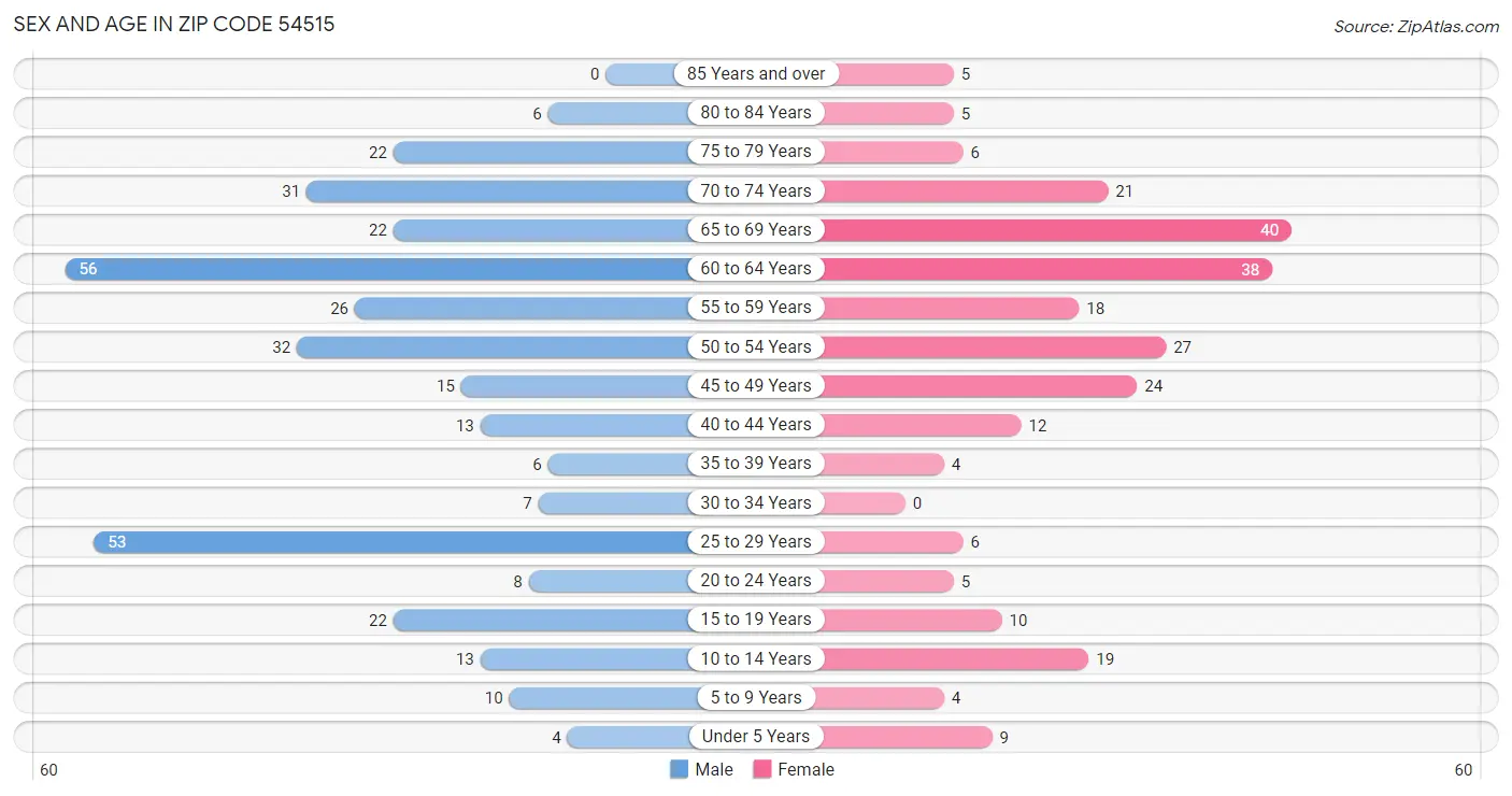 Sex and Age in Zip Code 54515