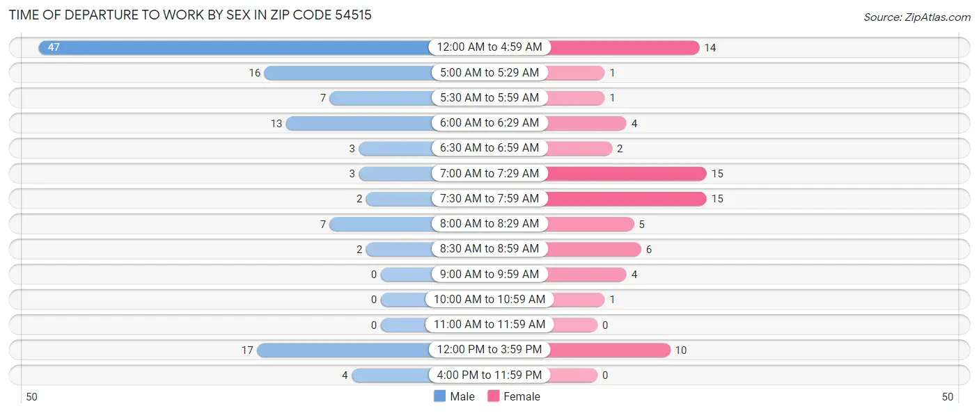 Time of Departure to Work by Sex in Zip Code 54515