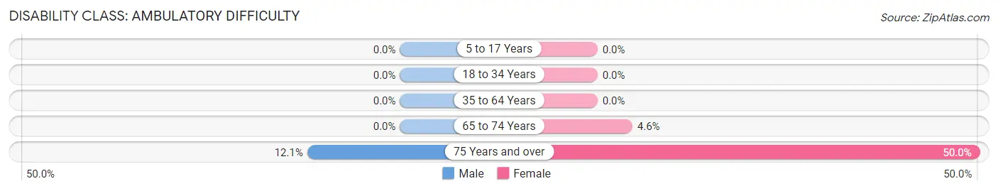 Disability in Zip Code 54517: <span>Ambulatory Difficulty</span>