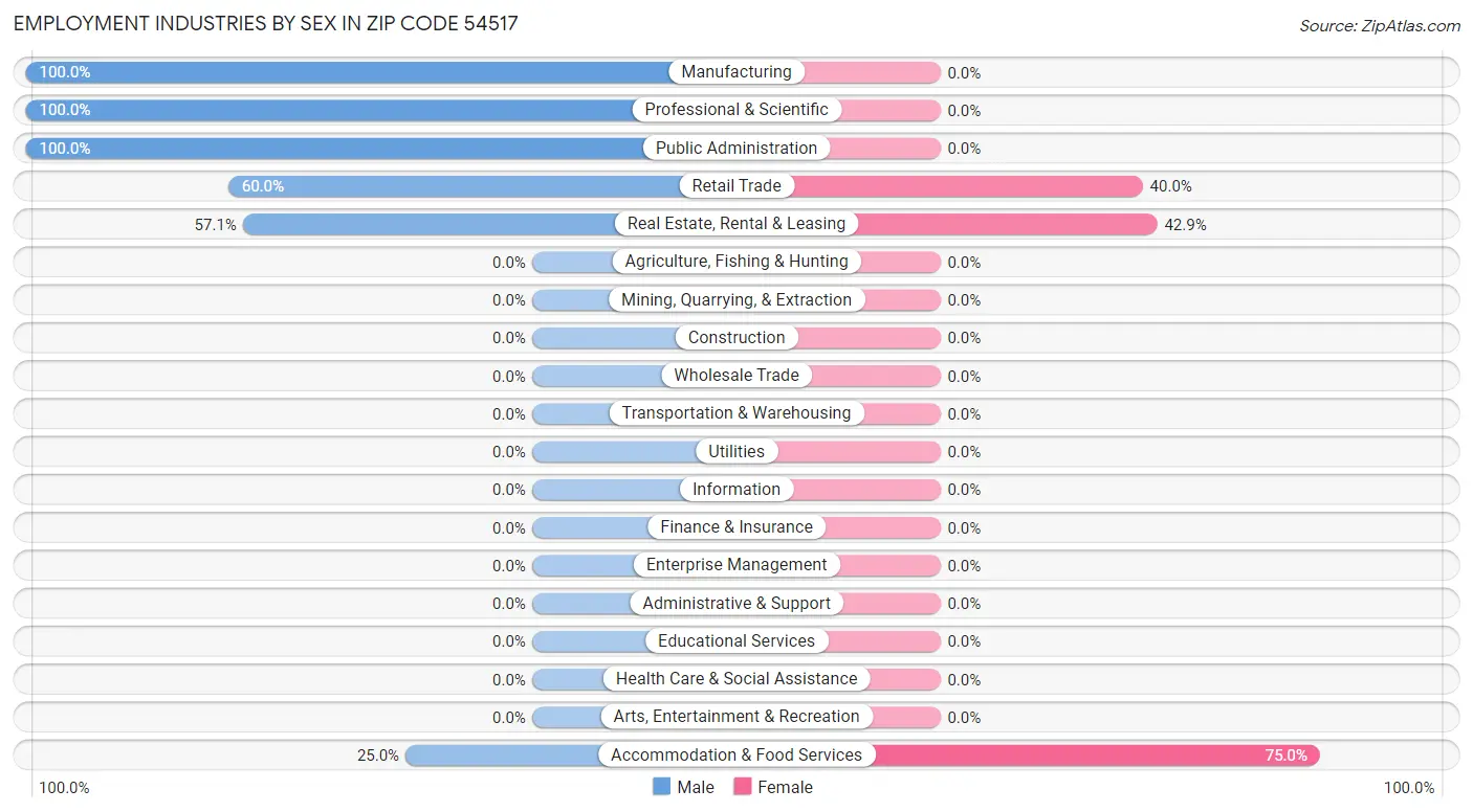 Employment Industries by Sex in Zip Code 54517