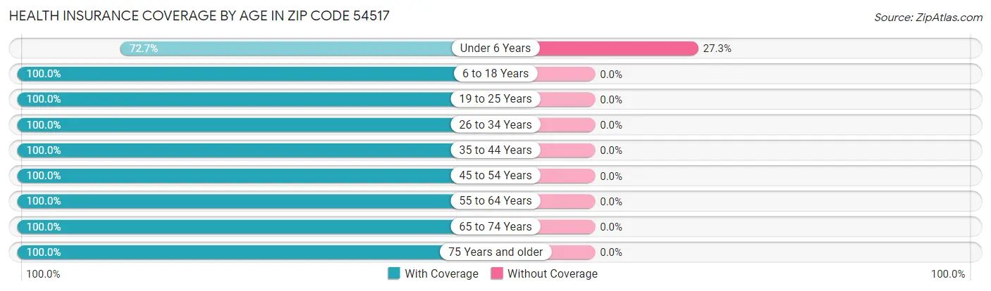 Health Insurance Coverage by Age in Zip Code 54517