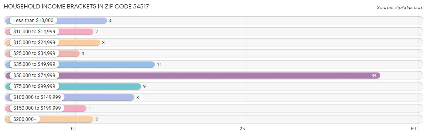 Household Income Brackets in Zip Code 54517