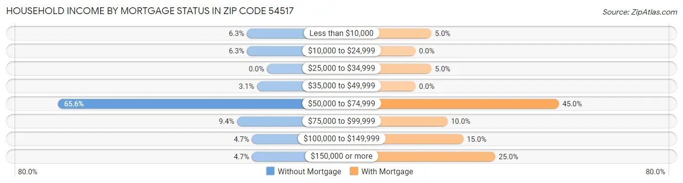Household Income by Mortgage Status in Zip Code 54517