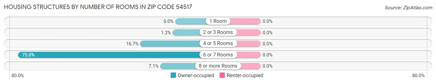 Housing Structures by Number of Rooms in Zip Code 54517