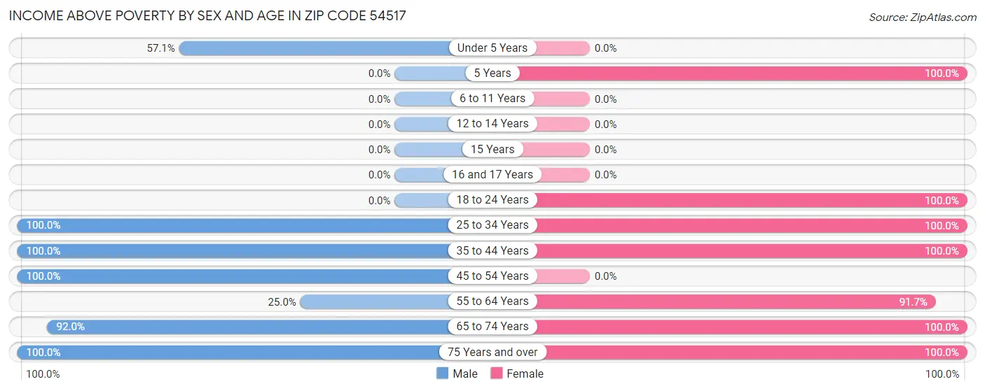 Income Above Poverty by Sex and Age in Zip Code 54517