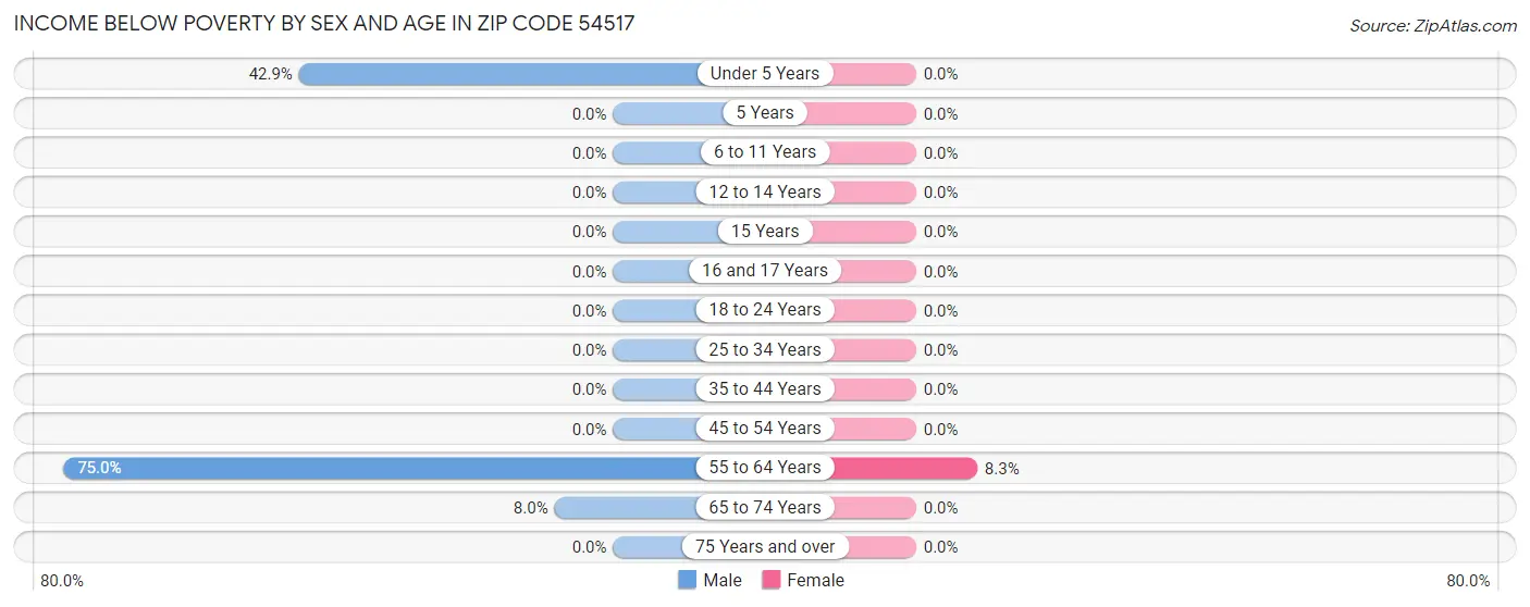 Income Below Poverty by Sex and Age in Zip Code 54517