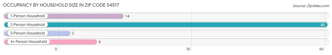 Occupancy by Household Size in Zip Code 54517