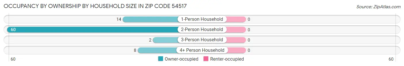 Occupancy by Ownership by Household Size in Zip Code 54517