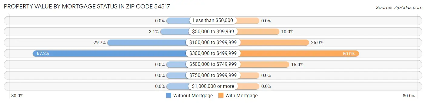 Property Value by Mortgage Status in Zip Code 54517