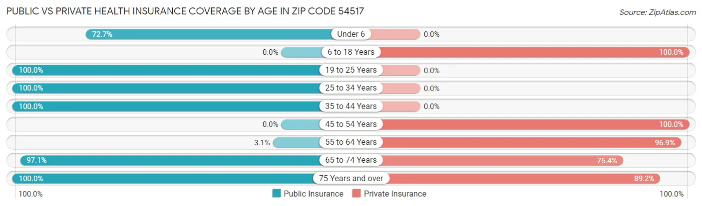 Public vs Private Health Insurance Coverage by Age in Zip Code 54517