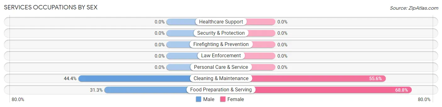 Services Occupations by Sex in Zip Code 54517