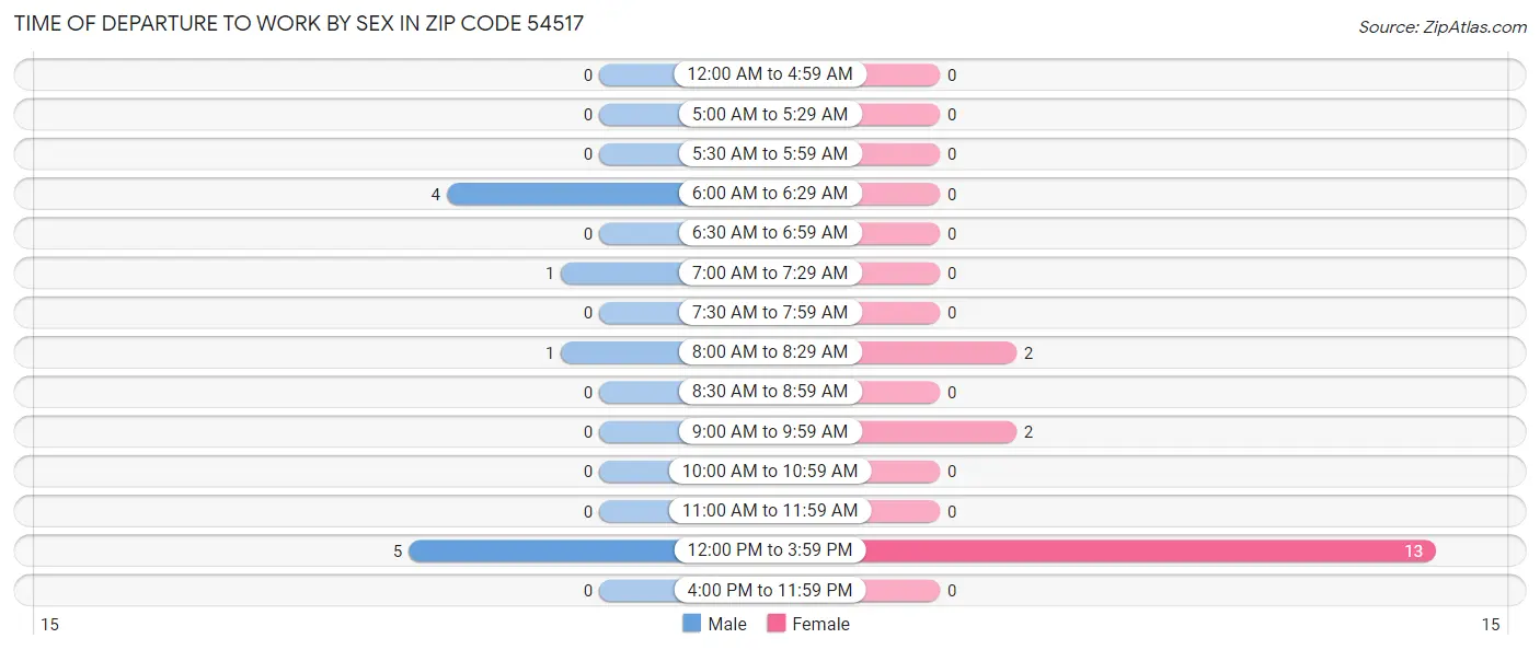 Time of Departure to Work by Sex in Zip Code 54517
