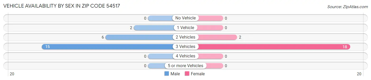Vehicle Availability by Sex in Zip Code 54517