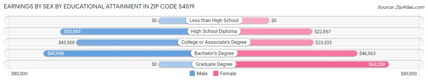 Earnings by Sex by Educational Attainment in Zip Code 54519